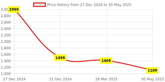 myntra.com DailyObjects White Printed Tote Bag dailyobjects Price History Graph from 27 Dec 2024 to 30 May 2025