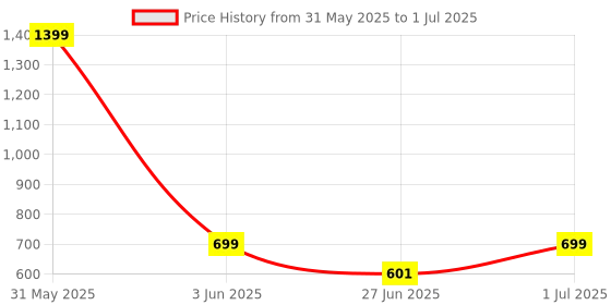 myntra.com DailyObjects Wining Up Stride 2.0 iPhone 12 Pro Max Case Cover dailyobjects Price History Graph from 31 May 2025 to 1 Jul 2025