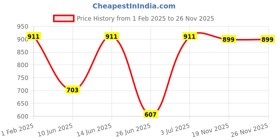 myntra.com DailyObjects Woke Broke iPhone 14 Mobile Cover dailyobjects Price History Graph from 1 Feb 2025 to 25 Nov 2025