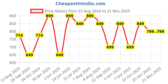 myntra.com DailyObjects Women Black Solid Zip Around Wallet dailyobjects Price History Graph from 13 Aug 2024 to 20 Nov 2025