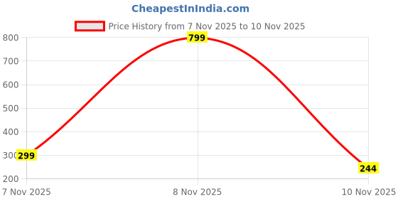 myntra.com DailyObjects Women Butterfly Pearls Claw Clip dailyobjects Price History Graph from 7 Nov 2025 to 8 Nov 2025