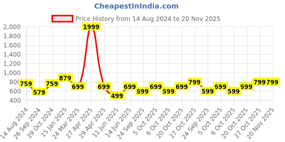 myntra.com DailyObjects Women Navy Blue Feather Print Zip Around Wallet dailyobjects Price History Graph from 14 Aug 2024 to 20 Nov 2025
