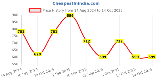 myntra.com DailyObjects Women Peach-Coloured & Blue Printed PU Zip Around Wallet dailyobjects Price History Graph from 14 Aug 2024 to 14 Oct 2025