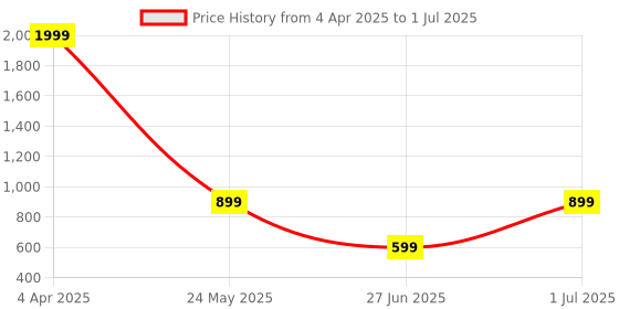 myntra.com DailyObjects Yellow & Black LH Cassette Stride Printed IPhone13 Back Case dailyobjects Price History Graph from 4 Apr 2025 to 1 Jul 2025