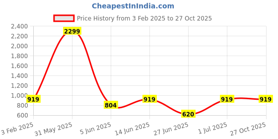 myntra.com DailyObjects Yellow & Black V Ochre Printed iPhone 13 Pro Phone Case dailyobjects Price History Graph from 3 Feb 2025 to 27 Oct 2025