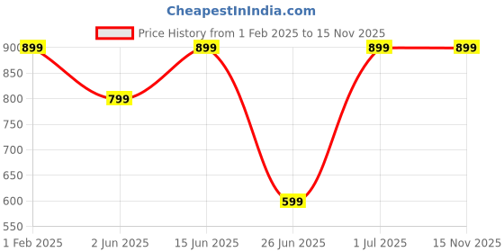 myntra.com DailyObjects Yellow & Brown iPhone 13 Pro Max Back Case dailyobjects Price History Graph from 1 Feb 2025 to 15 Nov 2025