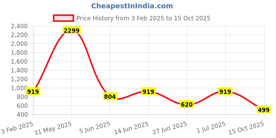 myntra.com DailyObjects Yellow & Brown Printed  iPhone 13 Pro Phone Case dailyobjects Price History Graph from 3 Feb 2025 to 15 Oct 2025