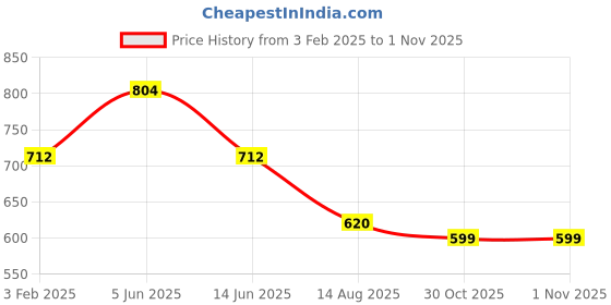 myntra.com DailyObjects Yellow & Orange-Colored Rangeen Artist Truckback Printed iPhone 13 Pro Phone Case dailyobjects Price History Graph from 3 Feb 2025 to 1 Nov 2025
