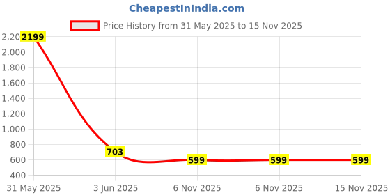 myntra.com DailyObjects Yellow & Orange Printed iPhone 12 Pro Max Phone Case dailyobjects Price History Graph from 31 May 2025 to 15 Nov 2025