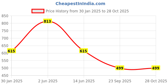 myntra.com DailyObjects Yellow & Orange Rangeen Artist Truckback iPhone 13 Back Case dailyobjects Price History Graph from 30 Jan 2025 to 27 Oct 2025