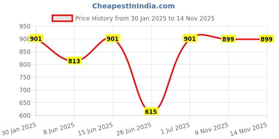 myntra.com DailyObjects Yellow & Red Printed Telephone Matchbox iPhone 13 Phone Case dailyobjects Price History Graph from 30 Jan 2025 to 13 Nov 2025