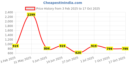 myntra.com DailyObjects Yellow & White Kochi City Tag iPhone 13 Pro Back Case dailyobjects Price History Graph from 3 Feb 2025 to 17 Oct 2025