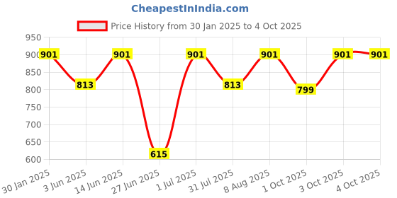 myntra.com DailyObjects Yellow & White Sassy Me iPhone 13 Back Case dailyobjects Price History Graph from 30 Jan 2025 to 4 Oct 2025