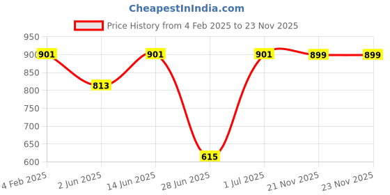 myntra.com DailyObjects Yellow & White Vadodara City iPhone 13 Back Case dailyobjects Price History Graph from 4 Feb 2025 to 21 Nov 2025