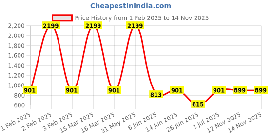 myntra.com DailyObjects Yellow Printed IPhone 13 Back Case Mobile Accessories dailyobjects Price History Graph from 1 Feb 2025 to 14 Nov 2025