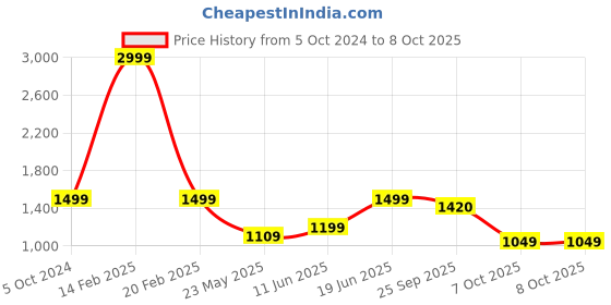 myntra.com DailyObjects Yellow Structured Sling Bag dailyobjects Price History Graph from 5 Oct 2024 to 7 Oct 2025