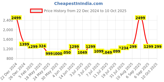 myntra.com DailyObjects Zippered Sleeve Laptop Bag dailyobjects Price History Graph from 22 Dec 2024 to 10 Oct 2025
