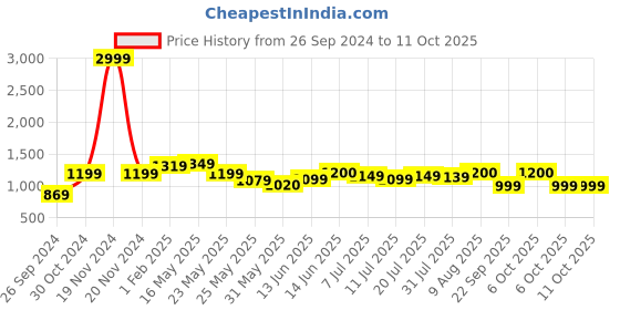 myntra.com DailyObjects Zippered Sleeve Laptop Bag dailyobjects Price History Graph from 26 Sep 2024 to 11 Oct 2025