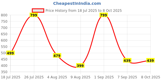 myntra.com Daisy craft Black & Cream-Coloured Set of 3 Candle Holder daisy craft Price History Graph from 18 Jul 2025 to 8 Oct 2025