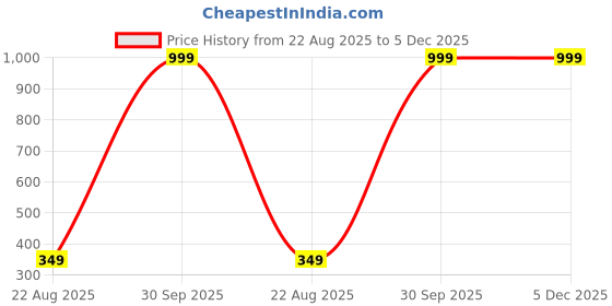 myntra.com Daisy craft Brown Wooden Flower Vase daisy craft Price History Graph from 22 Aug 2025 to 5 Dec 2025