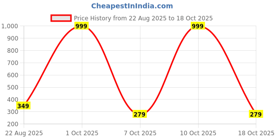 myntra.com Daisy craft Pink Flower Vases daisy craft Price History Graph from 22 Aug 2025 to 10 Oct 2025