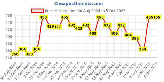 myntra.com Daisy Dee Bra Full Coverage daisy dee Price History Graph from 30 Aug 2024 to 5 Oct 2025