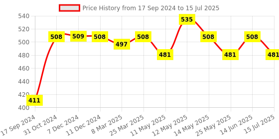 myntra.com Daisy Dee Bra Full Coverage daisy dee Price History Graph from 17 Sep 2024 to 15 Jul 2025