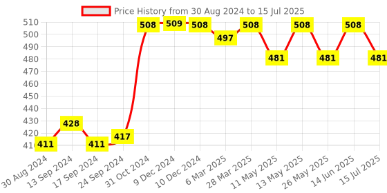 myntra.com Daisy Dee Bra Full Coverage daisy dee Price History Graph from 30 Aug 2024 to 15 Jul 2025