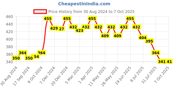 myntra.com Daisy Dee Bra Full Coverage daisy dee Price History Graph from 30 Aug 2024 to 6 Oct 2025