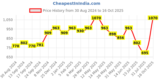 myntra.com Daisy Dee Bra Full Coverage daisy dee Price History Graph from 30 Aug 2024 to 16 Oct 2025