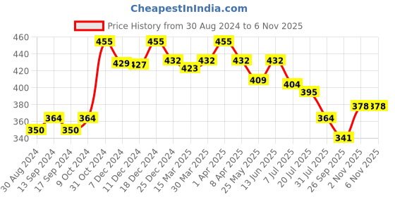myntra.com Daisy Dee Bra Full Coverage daisy dee Price History Graph from 30 Aug 2024 to 6 Nov 2025