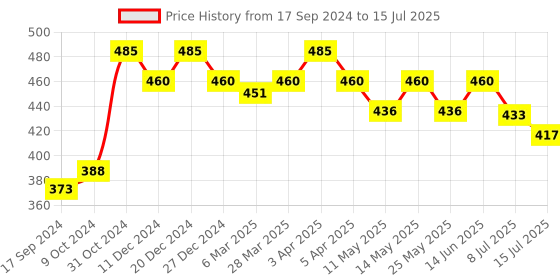 myntra.com Daisy Dee Bra Full Coverage daisy dee Price History Graph from 17 Sep 2024 to 15 Jul 2025