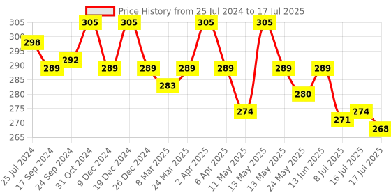 myntra.com Daisy Dee Bra Full Coverage daisy dee Price History Graph from 25 Jul 2024 to 17 Jul 2025