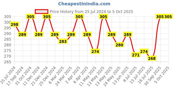 myntra.com Daisy Dee Bra Full Coverage daisy dee Price History Graph from 25 Jul 2024 to 4 Oct 2025