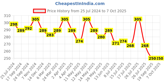 myntra.com Daisy Dee Bra Full Coverage daisy dee Price History Graph from 25 Jul 2024 to 6 Oct 2025