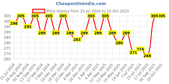 myntra.com Daisy Dee Bra Full Coverage daisy dee Price History Graph from 25 Jul 2024 to 9 Oct 2025
