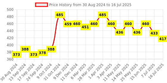 myntra.com Daisy Dee Bra Full Coverage daisy dee Price History Graph from 30 Aug 2024 to 16 Jul 2025