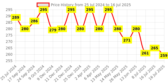 myntra.com Daisy Dee Bra Full Coverage daisy dee Price History Graph from 25 Jul 2024 to 16 Jul 2025