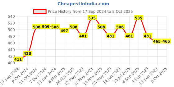 myntra.com Daisy Dee Bra Full Coverage daisy dee Price History Graph from 17 Sep 2024 to 8 Oct 2025