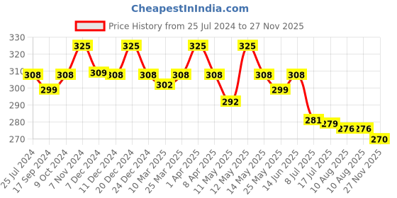 myntra.com Daisy Dee Bra Full Coverage daisy dee Price History Graph from 25 Jul 2024 to 27 Nov 2025