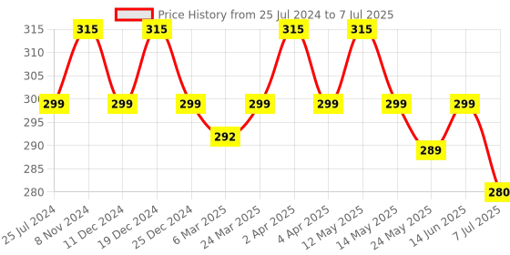 myntra.com Daisy Dee Bra Full Coverage daisy dee Price History Graph from 25 Jul 2024 to 7 Jul 2025