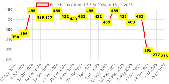 myntra.com Daisy Dee Bra Full Coverage daisy dee Price History Graph from 17 Sep 2024 to 15 Jul 2025