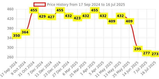 myntra.com Daisy Dee Bra Full Coverage daisy dee Price History Graph from 17 Sep 2024 to 16 Jul 2025