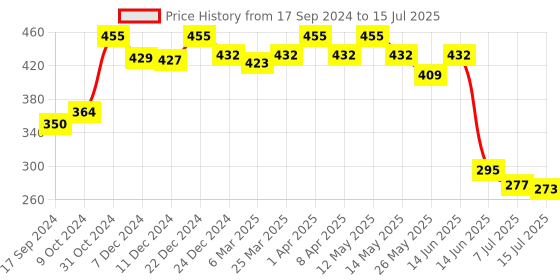 myntra.com Daisy Dee Bra Full Coverage daisy dee Price History Graph from 17 Sep 2024 to 15 Jul 2025