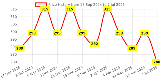 myntra.com Daisy Dee Bra Full Coverage daisy dee Price History Graph from 17 Sep 2024 to 7 Jul 2025