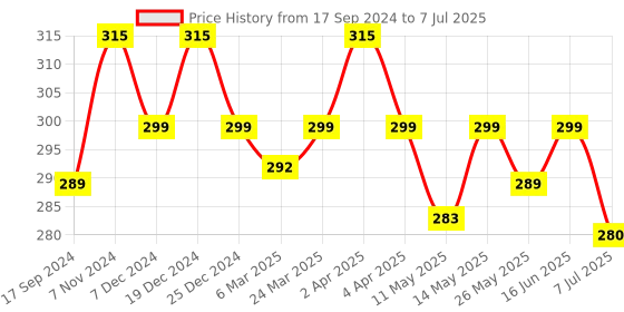 myntra.com Daisy Dee Bra Full Coverage daisy dee Price History Graph from 17 Sep 2024 to 7 Jul 2025