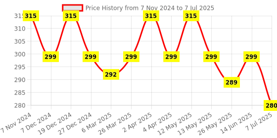 myntra.com Daisy Dee Bra Full Coverage daisy dee Price History Graph from 7 Nov 2024 to 7 Jul 2025