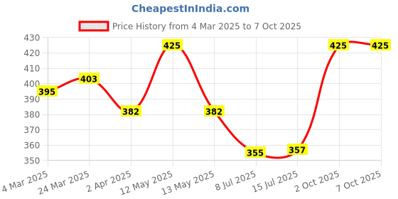 myntra.com Daisy Dee Bra Full Coverage daisy dee Price History Graph from 4 Mar 2025 to 7 Oct 2025