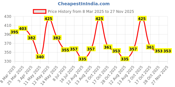 myntra.com Daisy Dee Bra Full Coverage daisy dee Price History Graph from 8 Mar 2025 to 26 Nov 2025