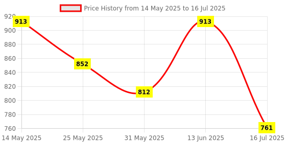 myntra.com Daisy Dee Bra Full Coverage daisy dee Price History Graph from 14 May 2025 to 16 Jul 2025